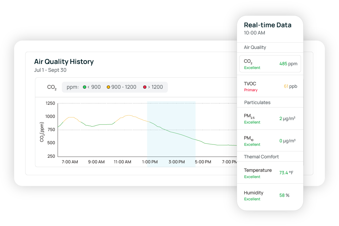 Kaiterra platform showing air quality history and live readings
