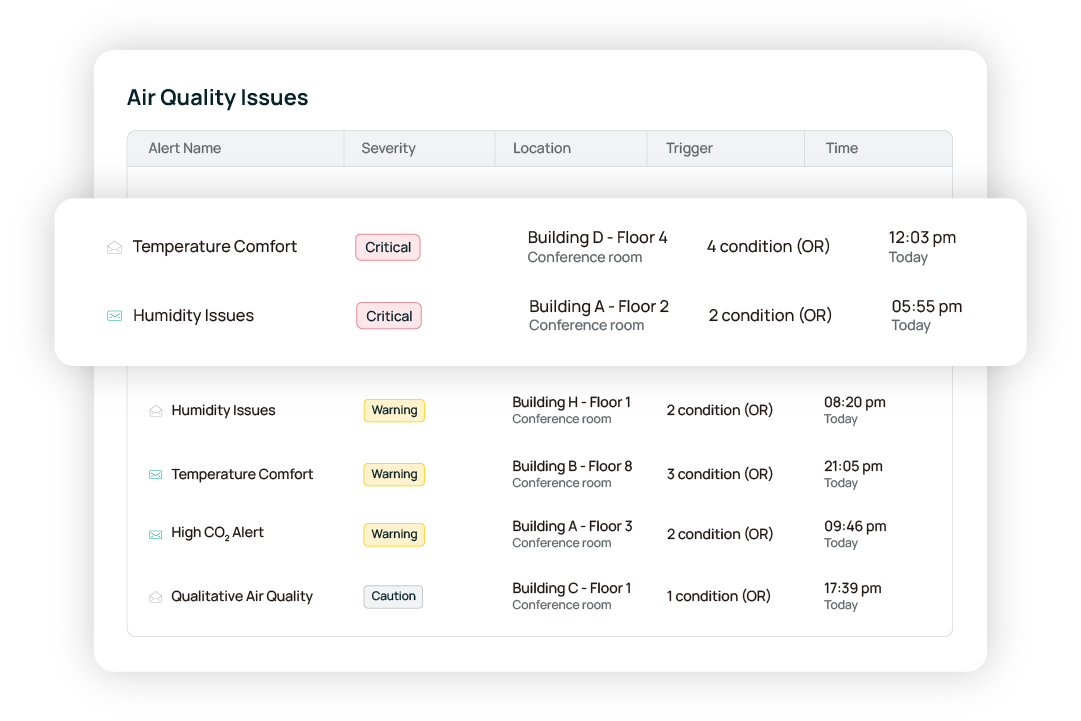 Kaiterra platform alerts ranking rooms by severity