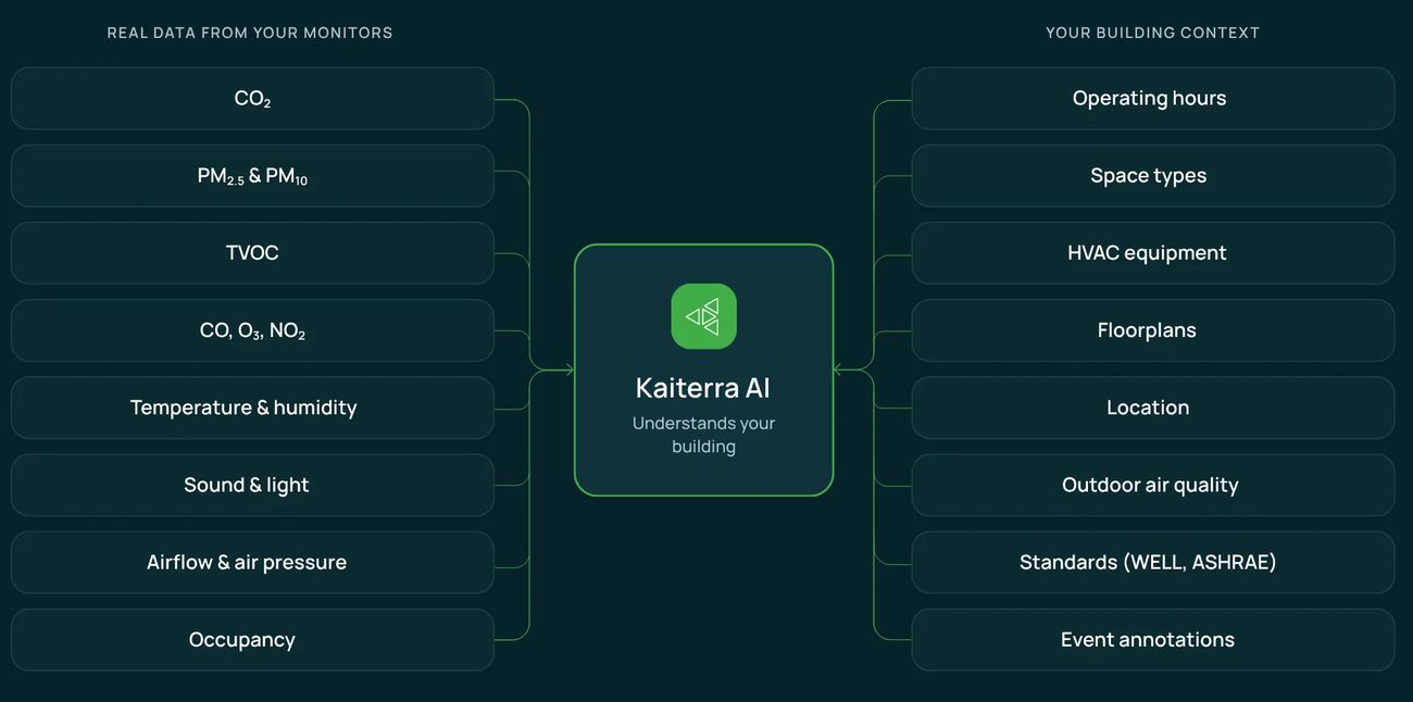 How Kaiterra AI combines monitor data with building context