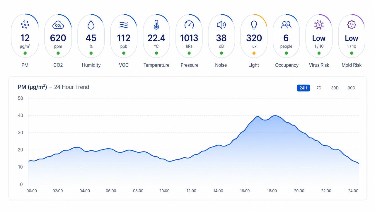 Room level air quality dashboard showing PM, CO2, humidity, VOC, temperature, pressure, noise, light, occupancy, virus risk, and mold risk readings with a 24 hour trend chart.