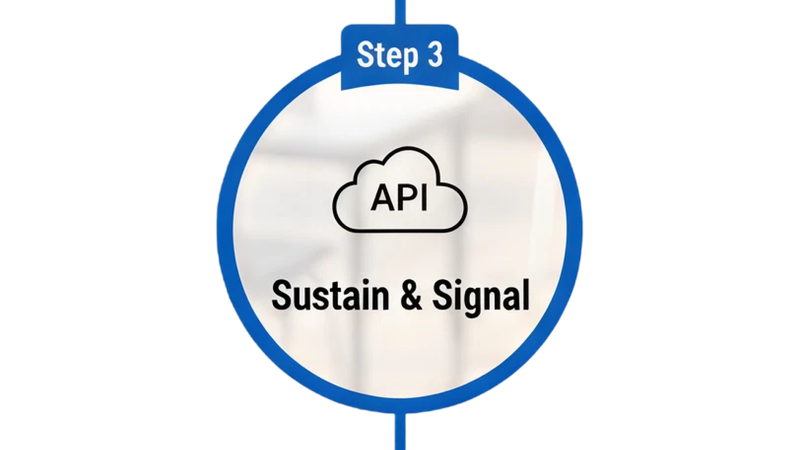 Step 3 icon: a cloud marked API for continuous sensor reporting, in a blue ring over a blurred building interior, labeled Sustain and Signal.